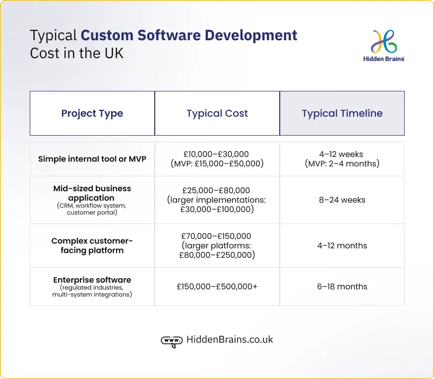 Custom Software Development  Cost in the UK